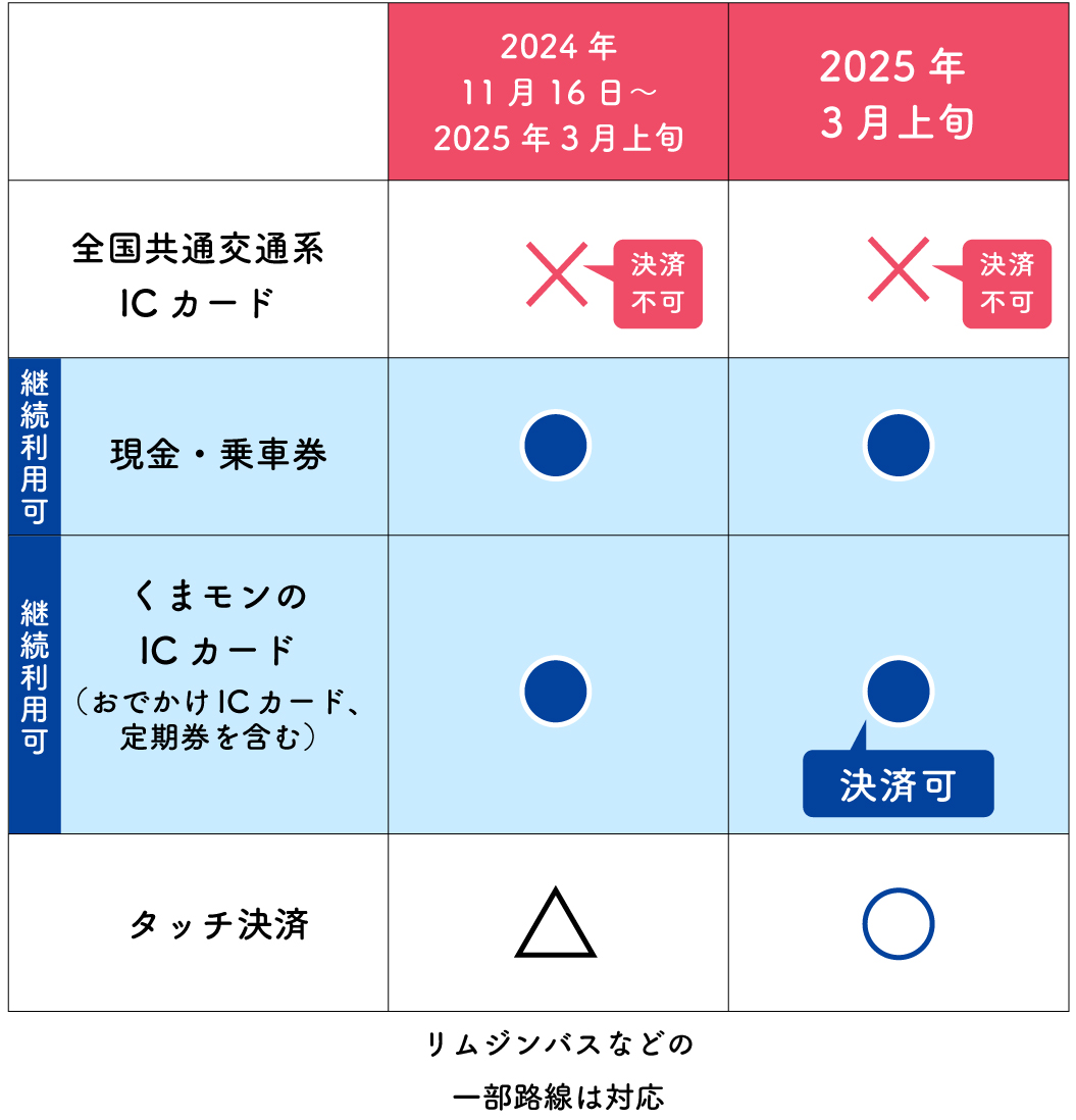 移行スケジュール